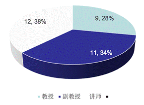 图表, 饼图描述已自动生成